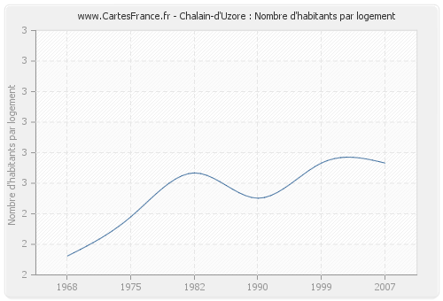 Chalain-d'Uzore : Nombre d'habitants par logement