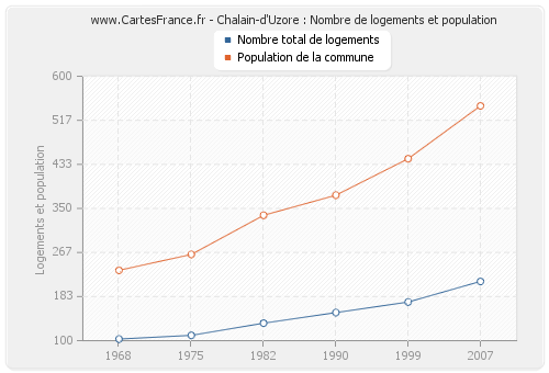 Chalain-d'Uzore : Nombre de logements et population