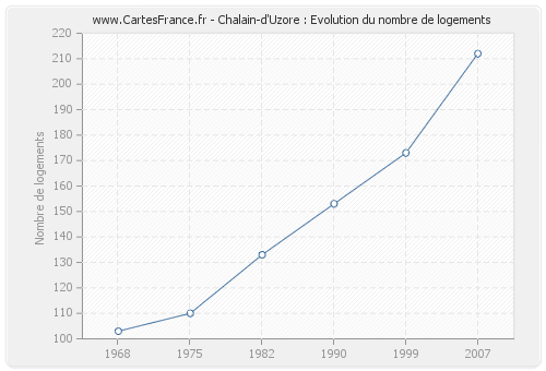 Chalain-d'Uzore : Evolution du nombre de logements