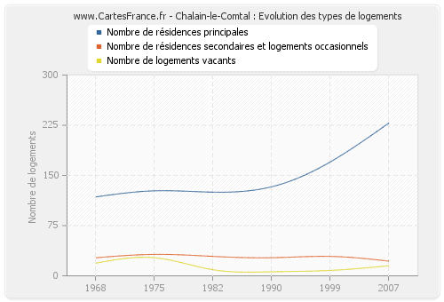 Chalain-le-Comtal : Evolution des types de logements