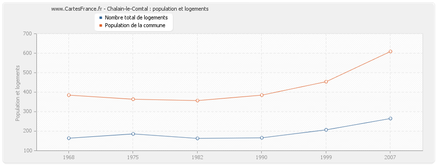 Chalain-le-Comtal : population et logements