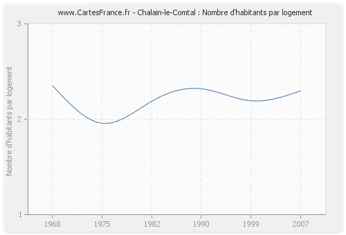 Chalain-le-Comtal : Nombre d'habitants par logement
