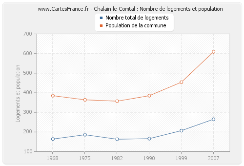 Chalain-le-Comtal : Nombre de logements et population