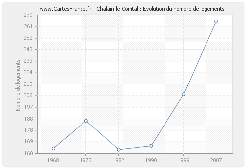 Chalain-le-Comtal : Evolution du nombre de logements