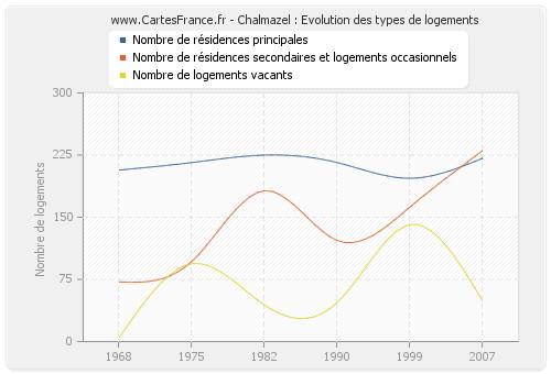 Chalmazel : Evolution des types de logements