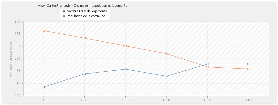 Chalmazel : population et logements