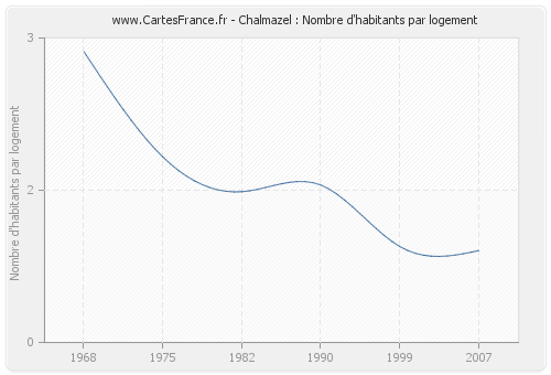 Chalmazel : Nombre d'habitants par logement