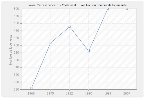 Chalmazel : Evolution du nombre de logements