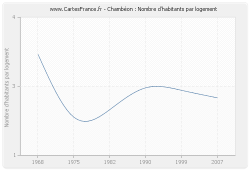 Chambéon : Nombre d'habitants par logement