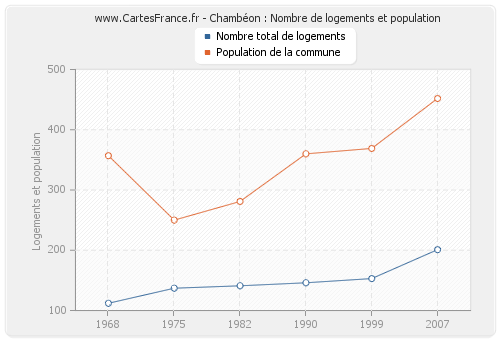Chambéon : Nombre de logements et population