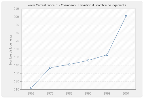 Chambéon : Evolution du nombre de logements