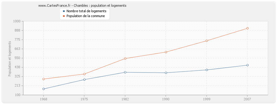 Chambles : population et logements