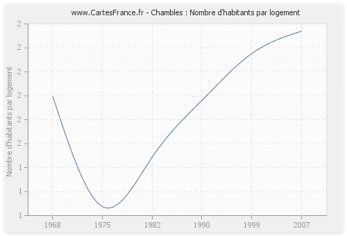 Chambles : Nombre d'habitants par logement