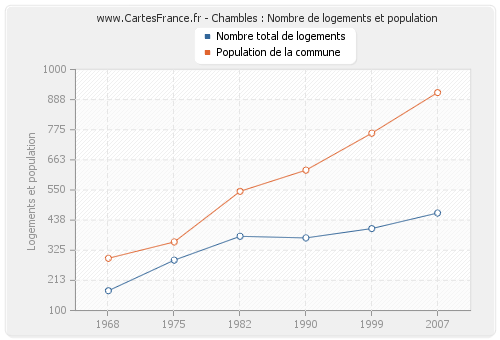 Chambles : Nombre de logements et population