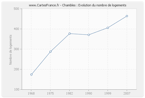 Chambles : Evolution du nombre de logements