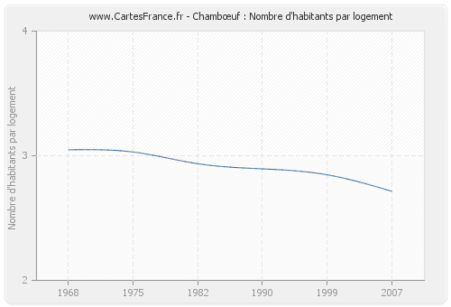Chambœuf : Nombre d'habitants par logement