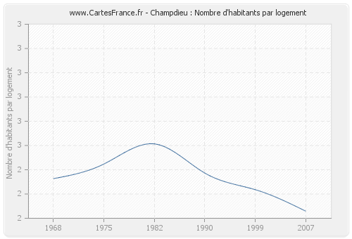 Champdieu : Nombre d'habitants par logement