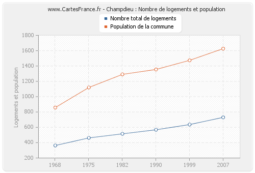 Champdieu : Nombre de logements et population