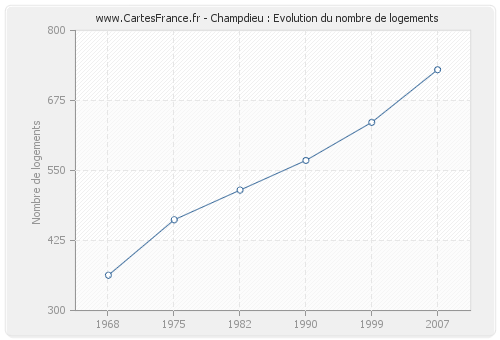 Champdieu : Evolution du nombre de logements