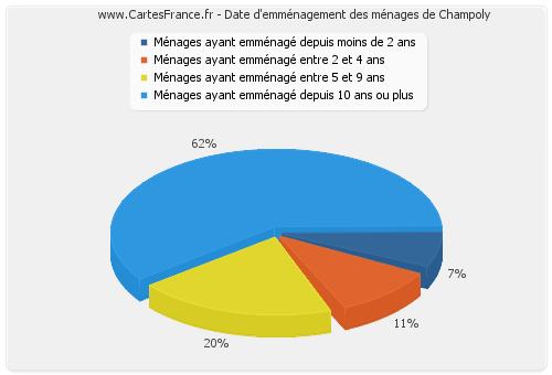 Date d'emménagement des ménages de Champoly