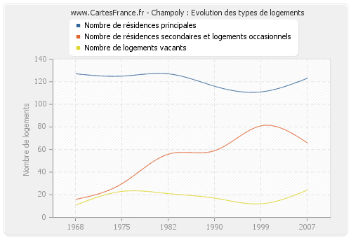 Champoly : Evolution des types de logements