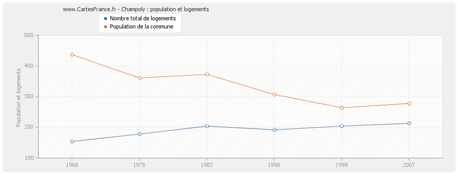 Champoly : population et logements
