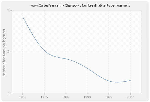 Champoly : Nombre d'habitants par logement