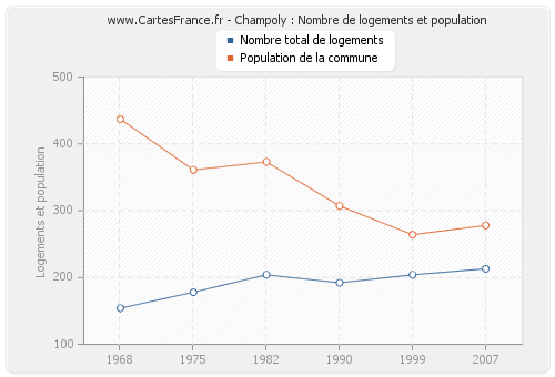 Champoly : Nombre de logements et population