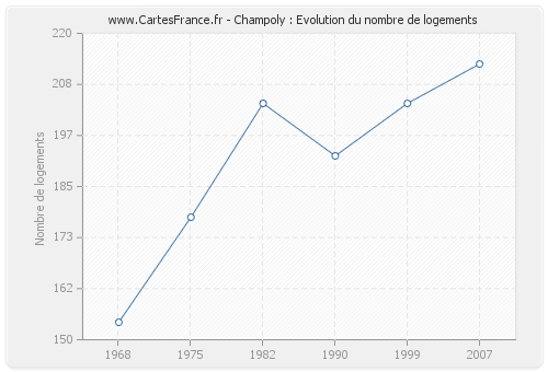 Champoly : Evolution du nombre de logements