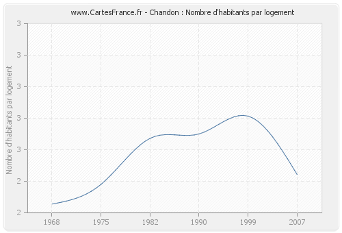 Chandon : Nombre d'habitants par logement