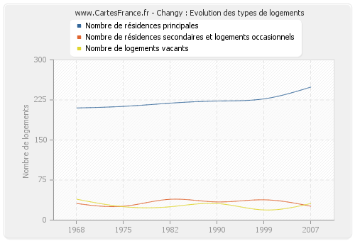 Changy : Evolution des types de logements