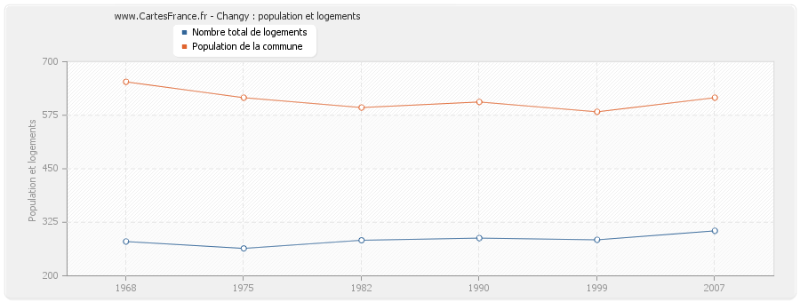 Changy : population et logements