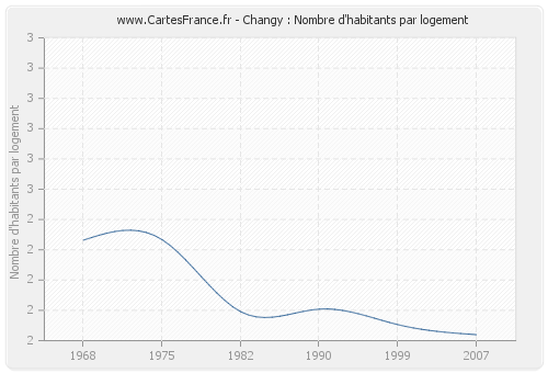 Changy : Nombre d'habitants par logement