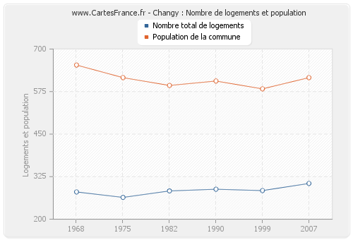 Changy : Nombre de logements et population