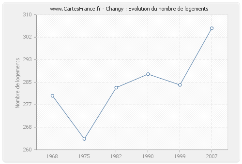 Changy : Evolution du nombre de logements