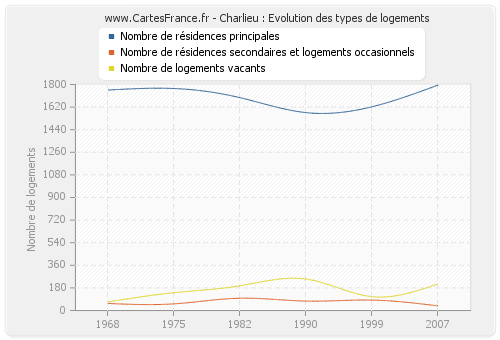 Charlieu : Evolution des types de logements