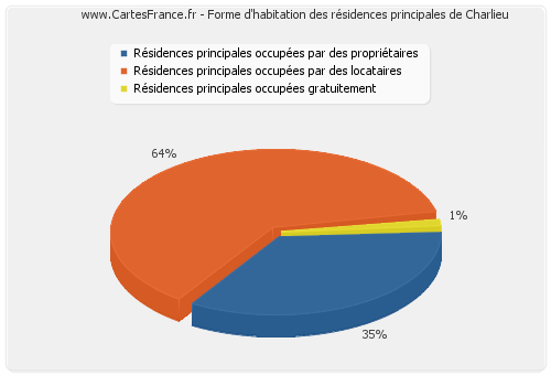 Forme d'habitation des résidences principales de Charlieu