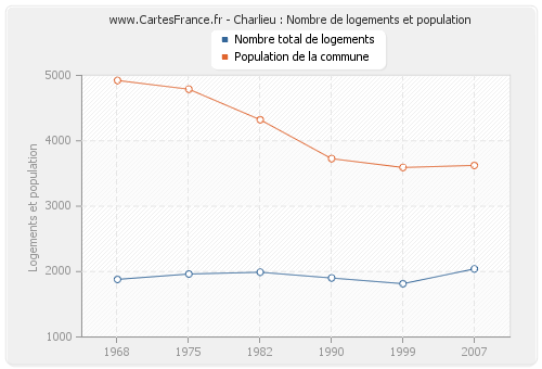 Charlieu : Nombre de logements et population