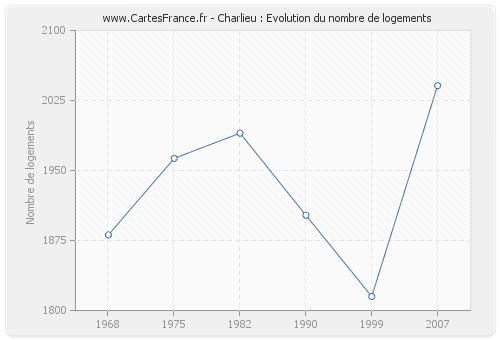 Charlieu : Evolution du nombre de logements