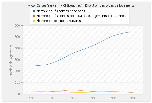 Châteauneuf : Evolution des types de logements