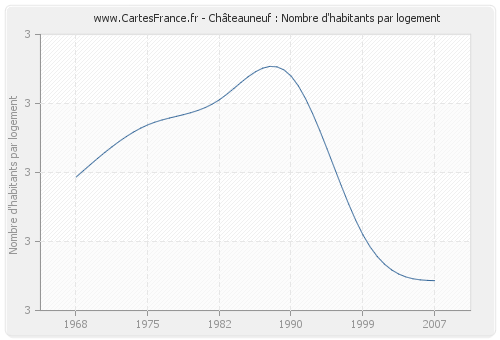 Châteauneuf : Nombre d'habitants par logement