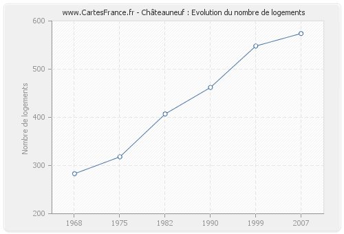 Châteauneuf : Evolution du nombre de logements