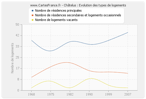 Châtelus : Evolution des types de logements