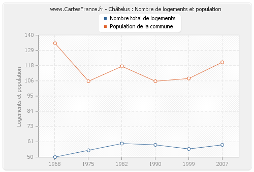 Châtelus : Nombre de logements et population