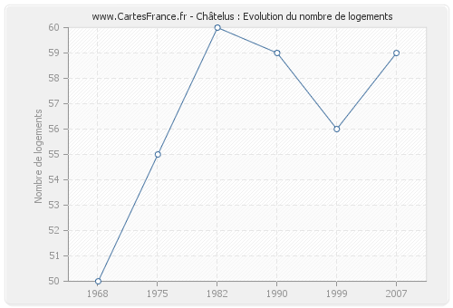 Châtelus : Evolution du nombre de logements