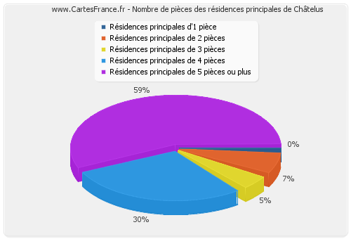 Nombre de pièces des résidences principales de Châtelus