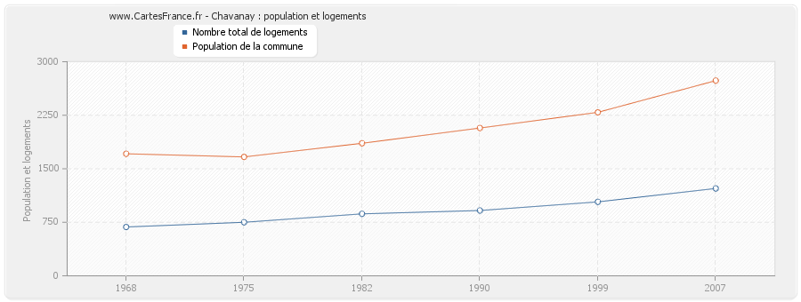 Chavanay : population et logements