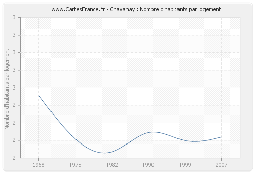 Chavanay : Nombre d'habitants par logement