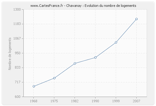 Chavanay : Evolution du nombre de logements