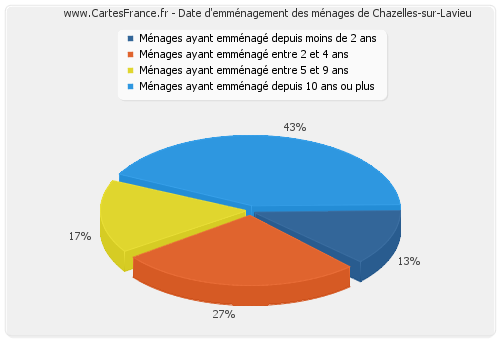 Date d'emménagement des ménages de Chazelles-sur-Lavieu
